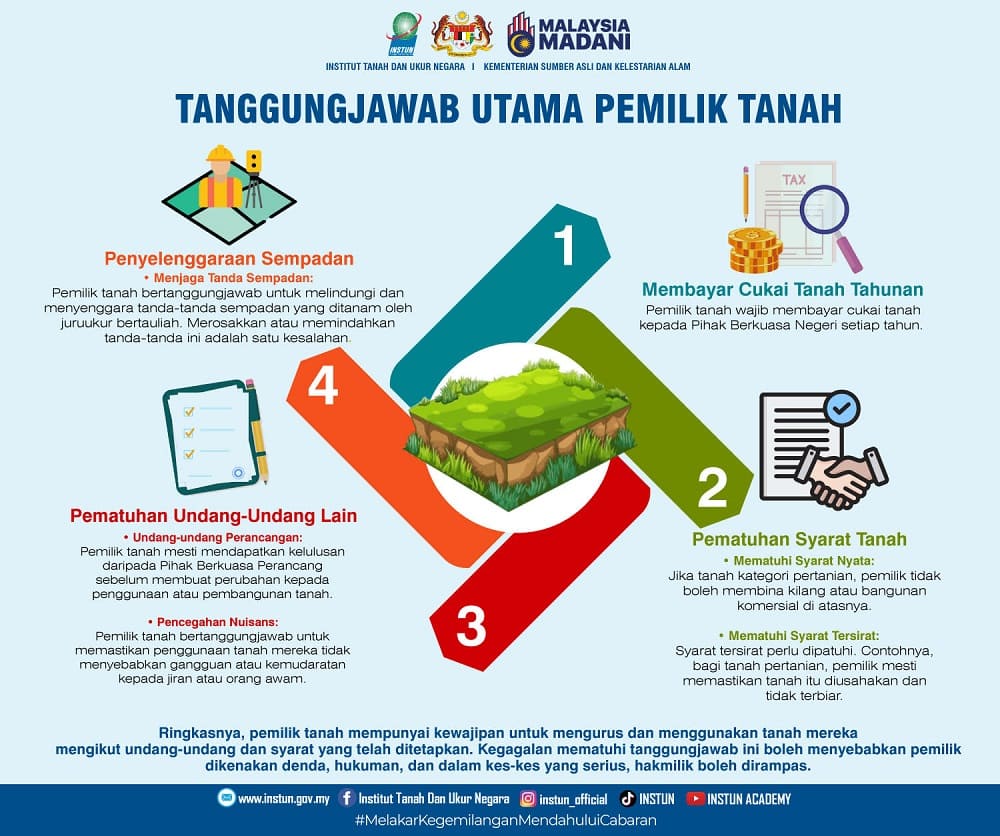 PERKONGSIAN INFOGRAFIK TANAH