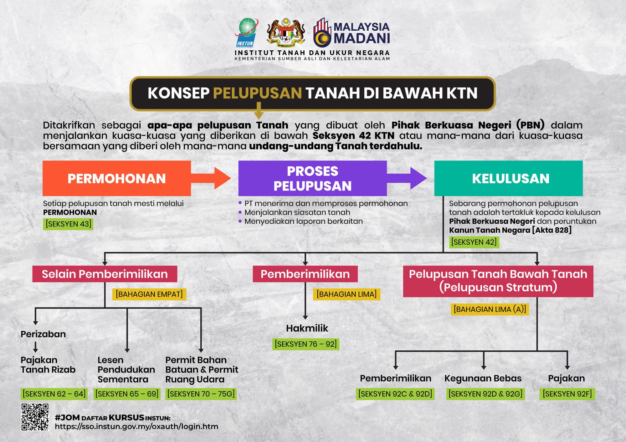 PERKONGSIAN INFOGRAFIK TANAH