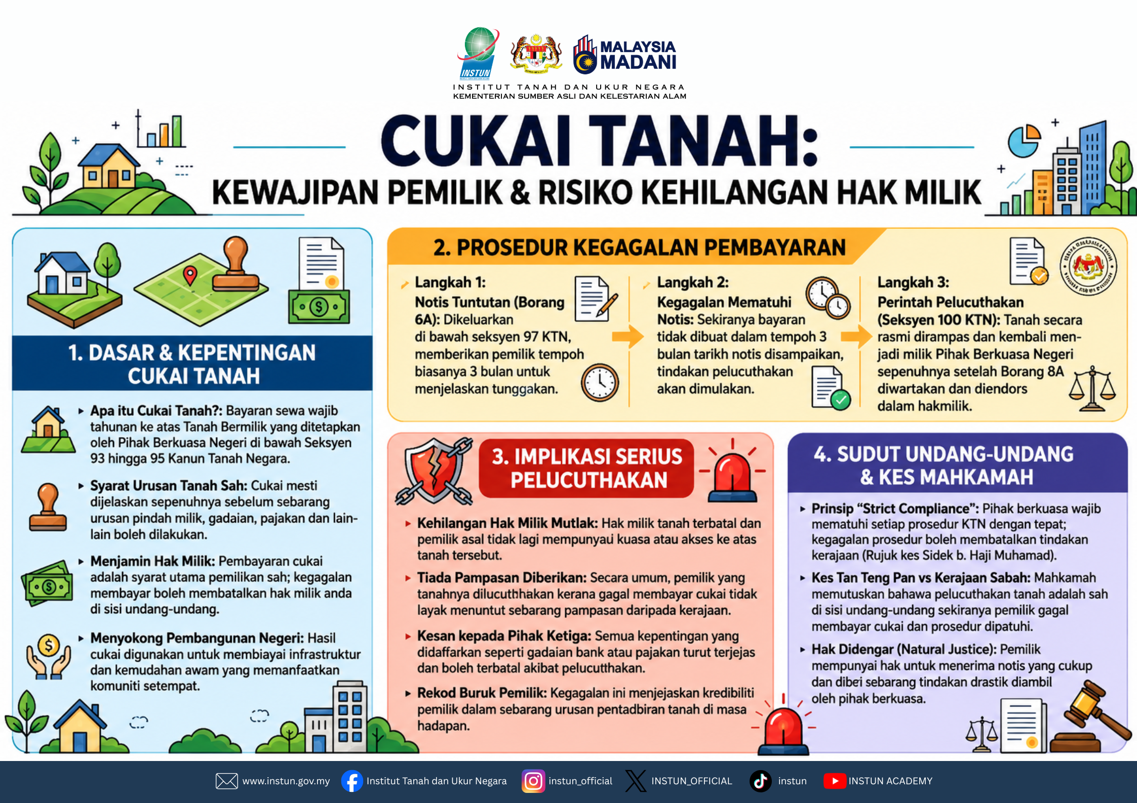 PERKONGSIAN INFOGRAFIK TANAH
