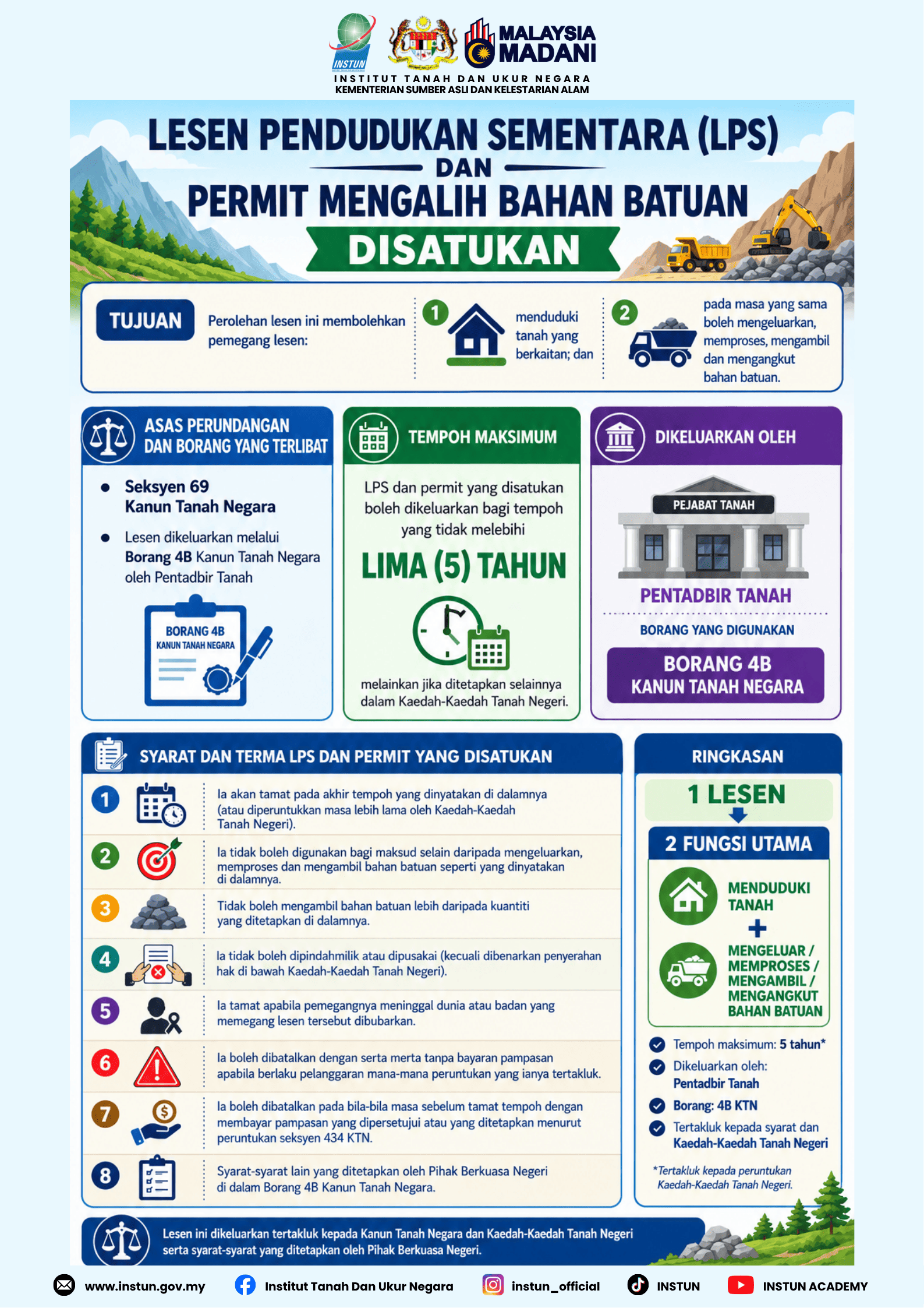 PERKONGSIAN INFOGRAFIK TANAH